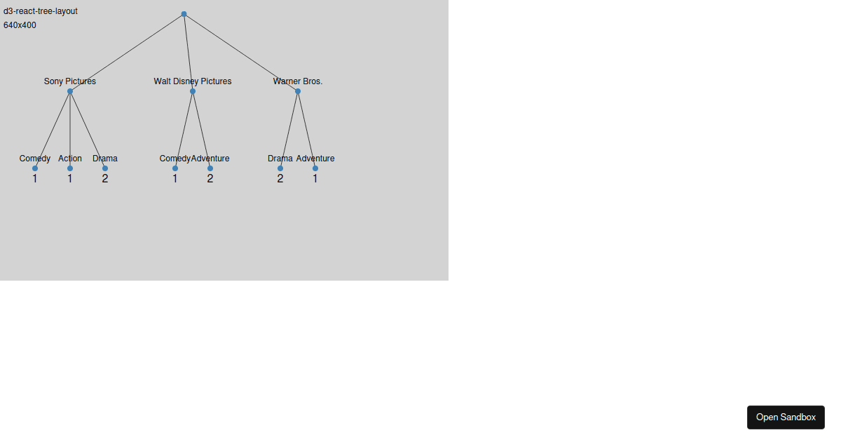 D React Tree Layout Codesandbox