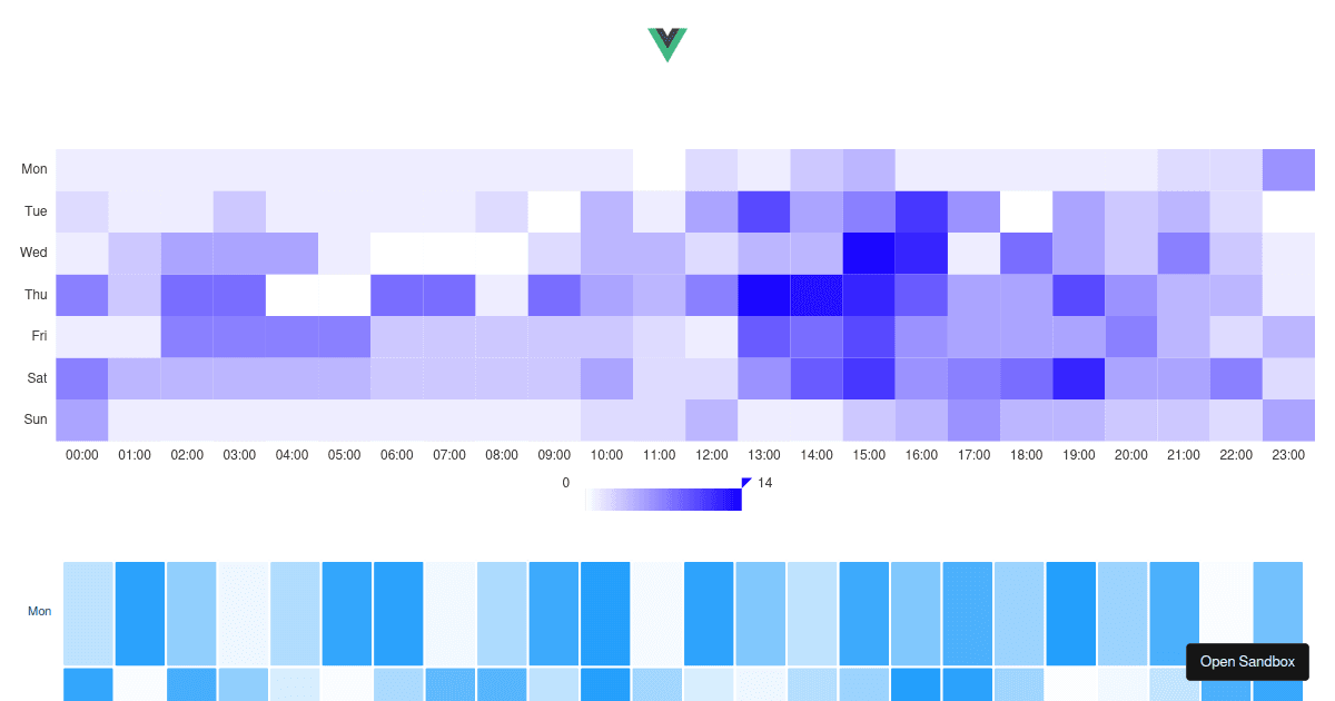 Heatmap Charts In Vue Js Codesandbox