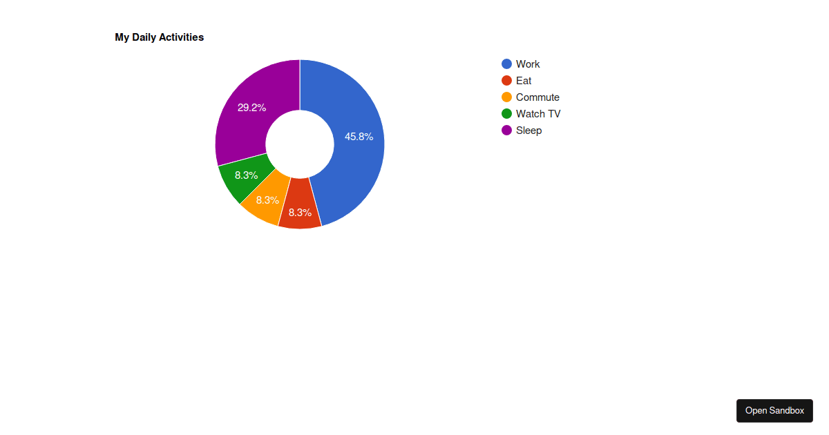 React Google Charts Donut Chart Forked Codesandbox