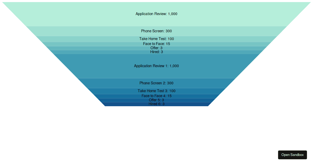 D3 Funnel With Custom Color Scale Forked Codesandbox