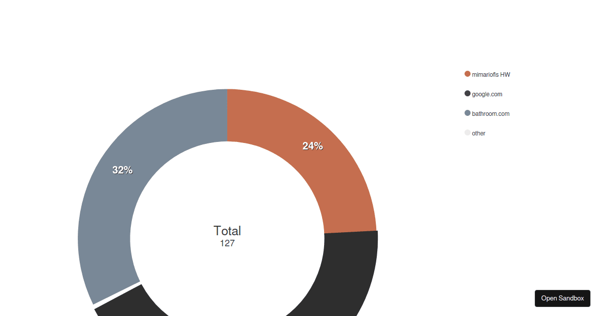 Donut Charts Testing Forked Codesandbox