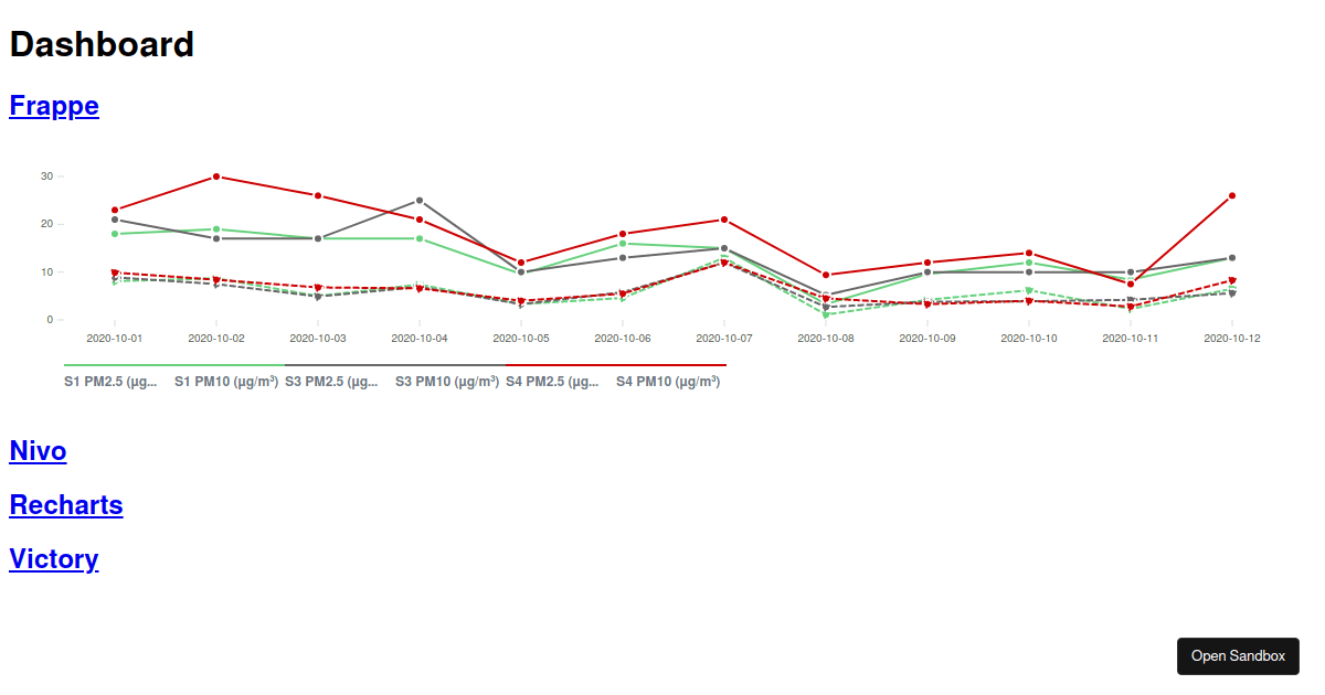 Frappe Chart Codesandbox