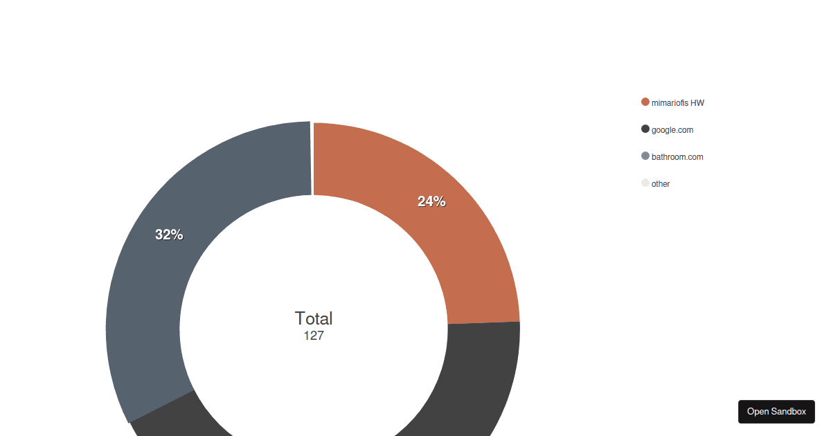 Donut Charts Testing Forked Codesandbox