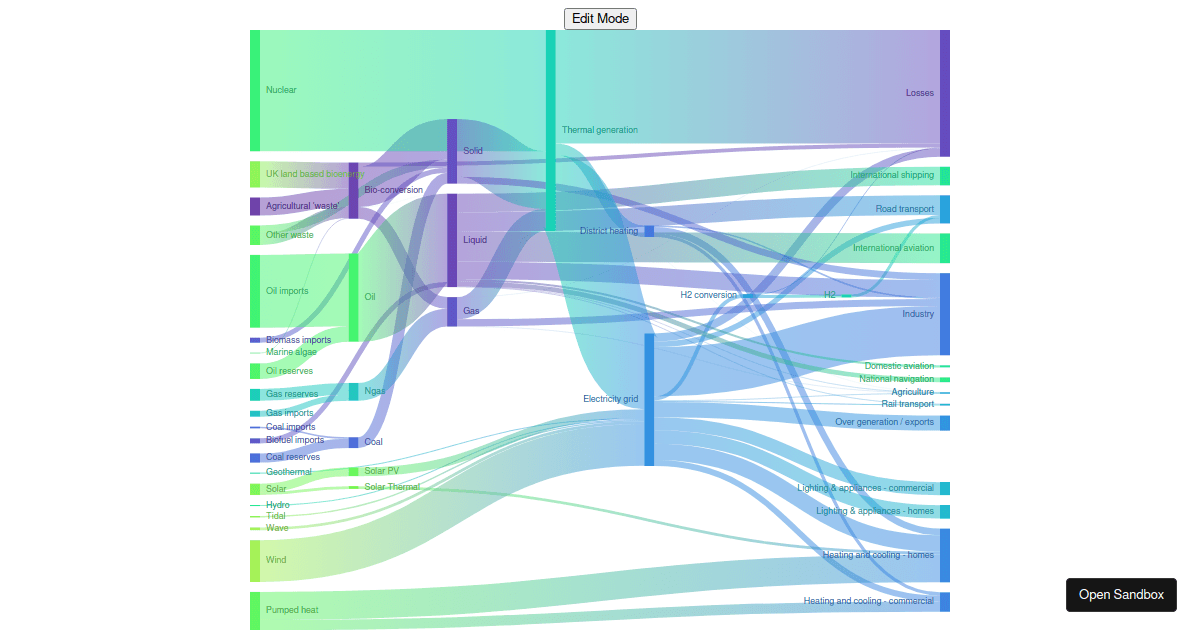 react d3 sankey chart Codesandbox