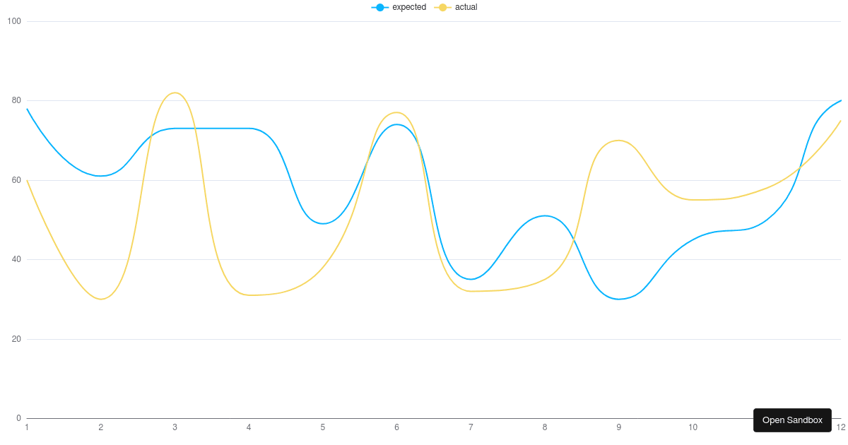 Smoothed Line Chart - Codesandbox