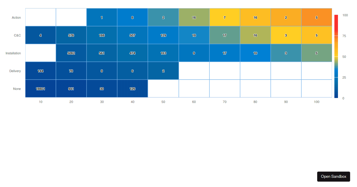 Highcharts Heatmap - Codesandbox
