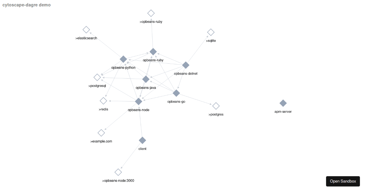 Cytoscape dagre demo - Codesandbox