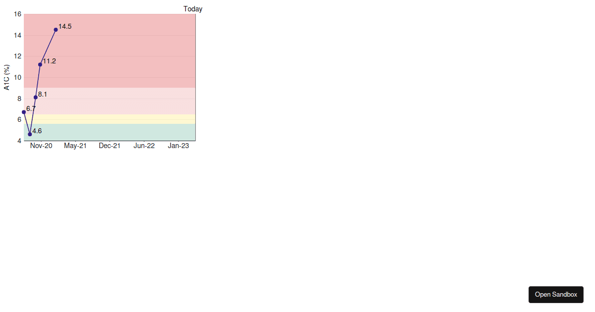 D3-line-chart - Codesandbox