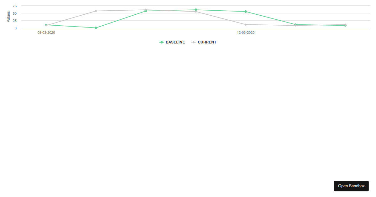 React line chart - Codesandbox