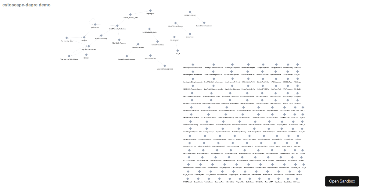 Cytoscape dagre demo (forked) - Codesandbox