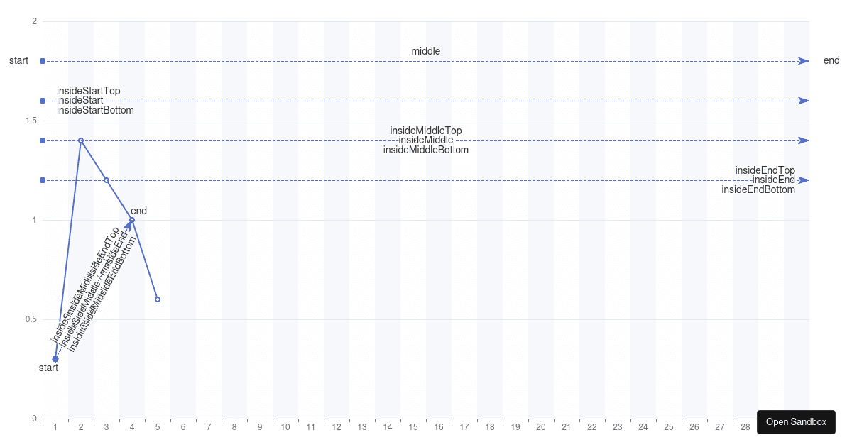 Line with Marklines - Codesandbox