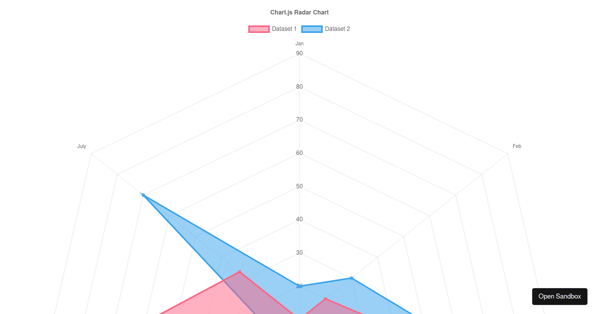 Chart JS Radar - Codesandbox