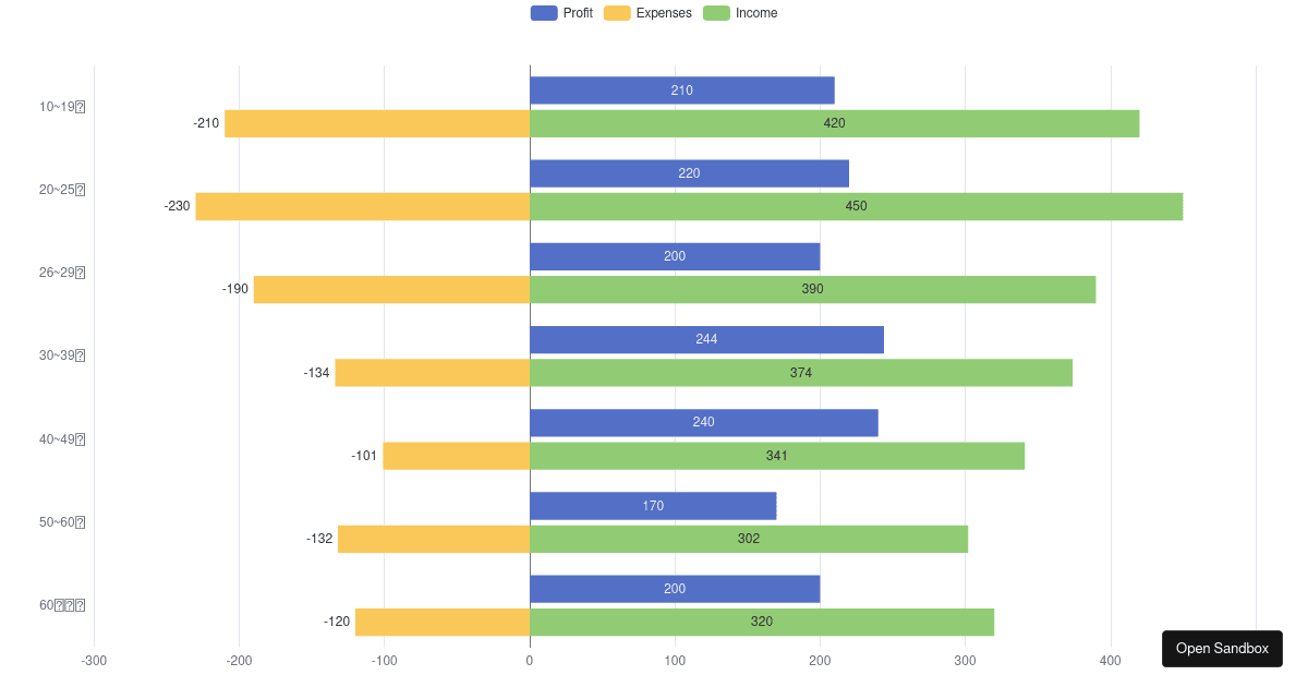 Bar Chart with Negative Value - Codesandbox