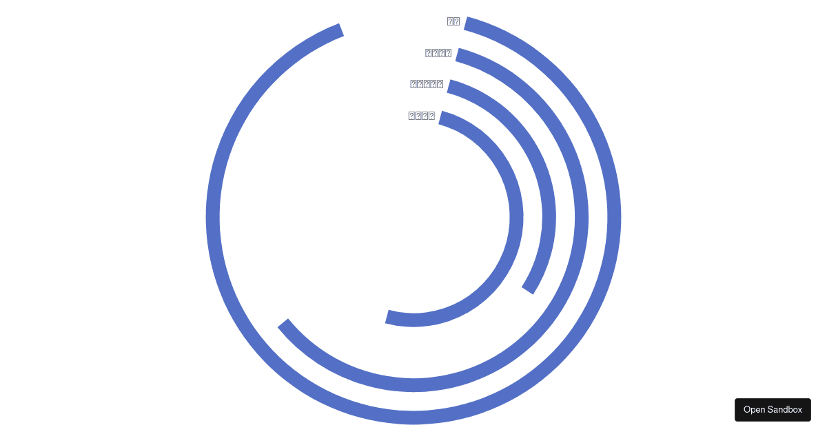 Tangential Polar Bar Label Position - Codesandbox