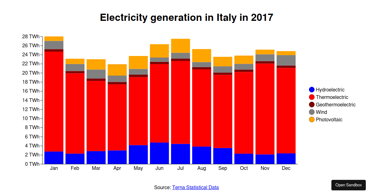 Simple D3.js stacked bar chart Codesandbox