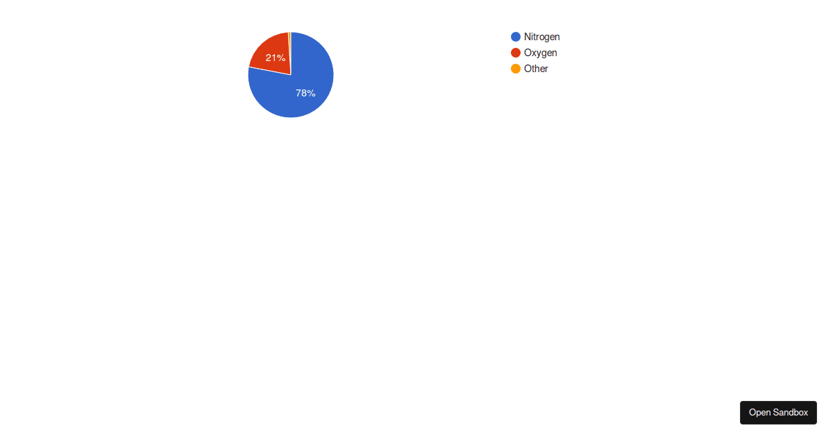 Google chart example - Codesandbox