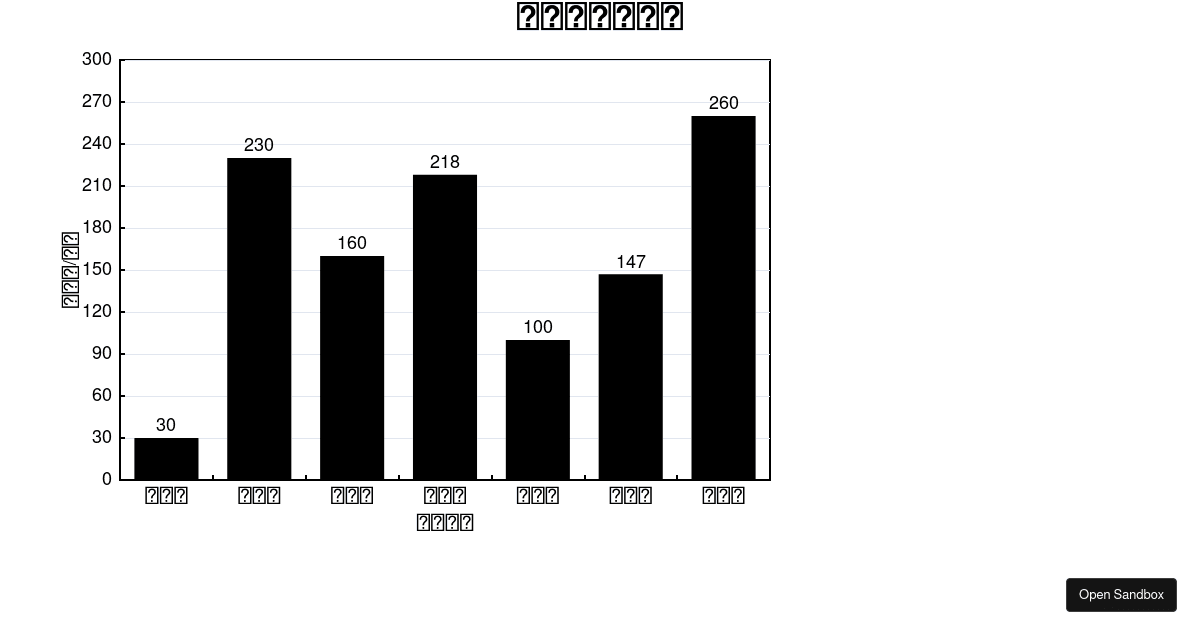 Basic Line Chart - Codesandbox