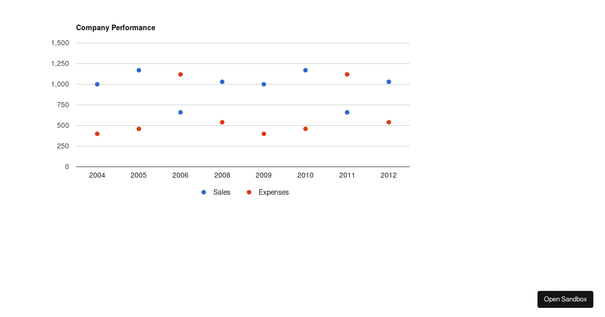 react-google-charts-scatter-chart - Codesandbox