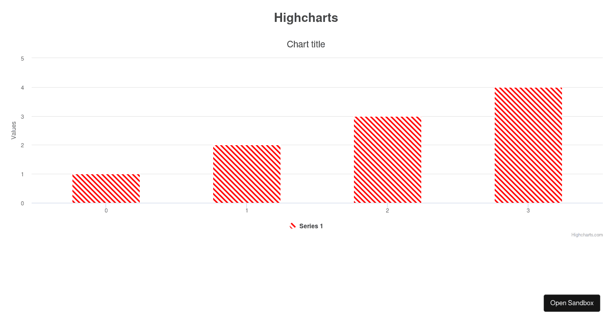 Highcharts React Demo (forked) - Codesandbox