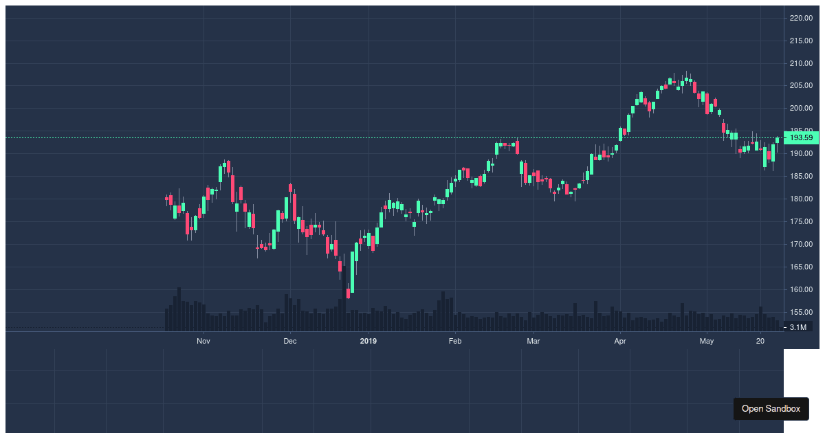 react-lightweight-chart - volume and price one chart - Codesandbox image.