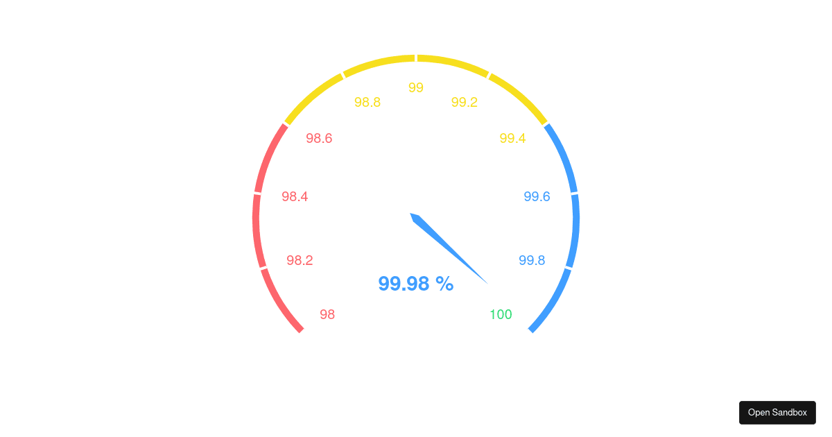 Stage Speed Gauge (forked) - Codesandbox