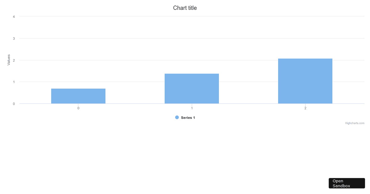 Highcharts React Demo - Codesandbox