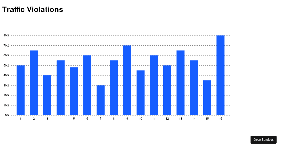 D3 Bar Chart Traffic - Codesandbox