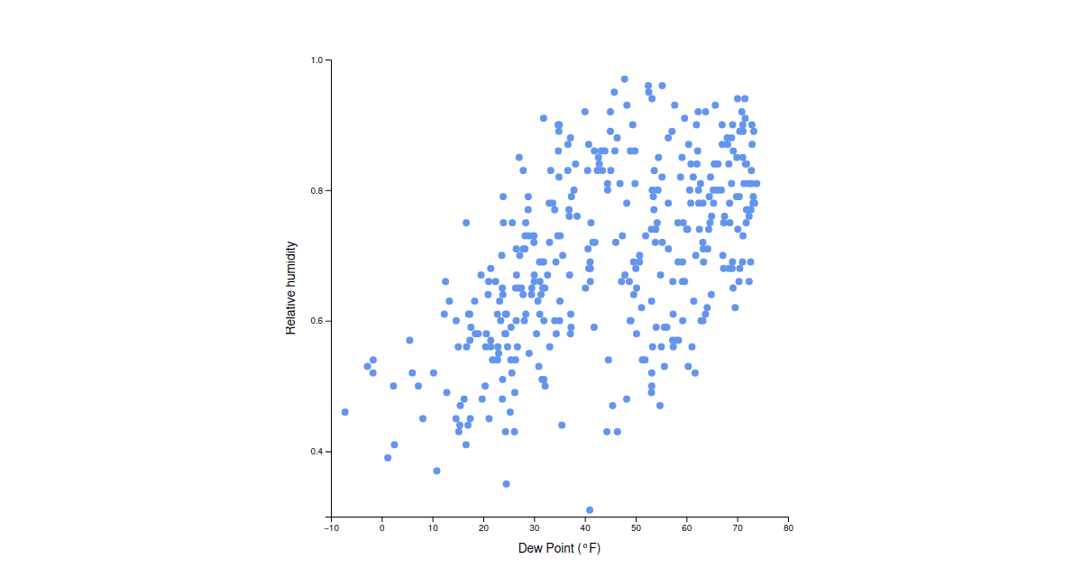 Module 5, Lesson 5: Scatter plot - Codesandbox