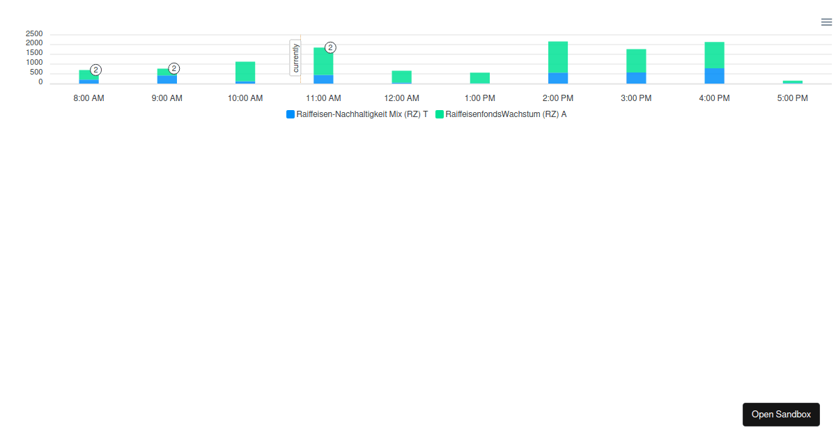 Bar chart Codesandbox