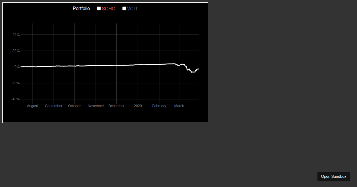 d3+react Multiline Chart (version 2, interaction) - Codesandbox