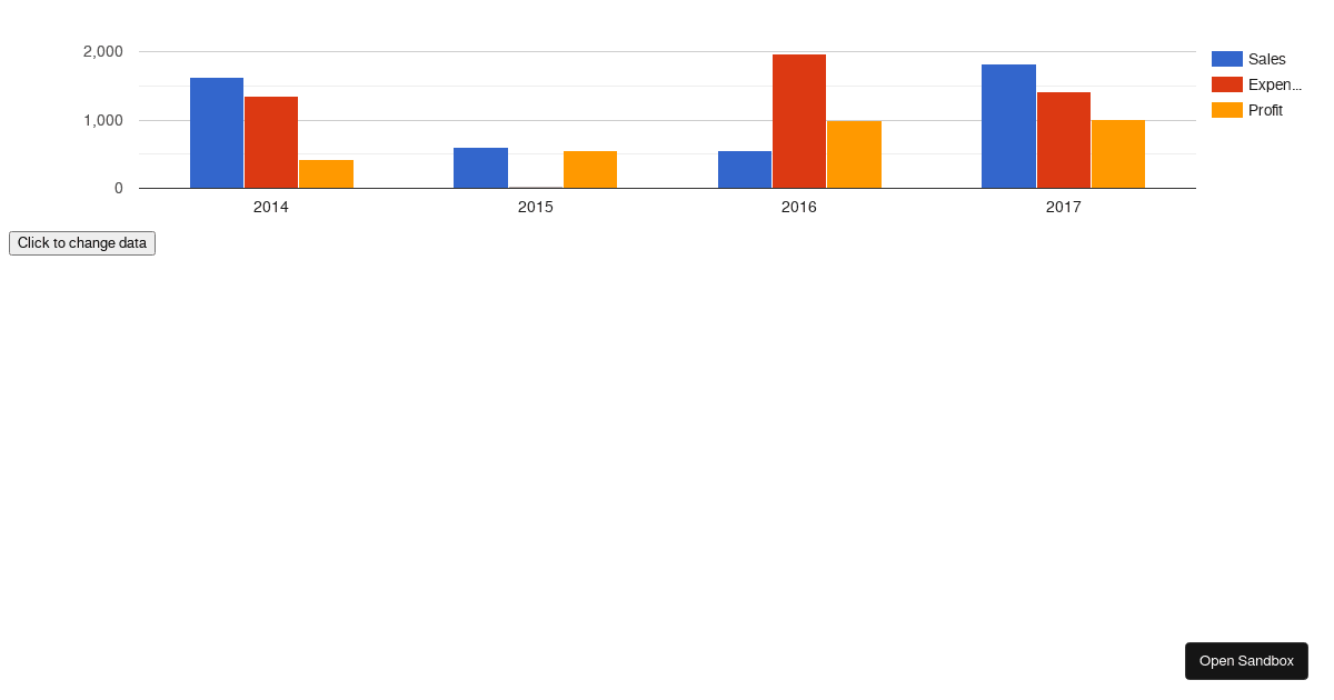 Vue Google Charts (Changing chart data VUEX) - Codesandbox