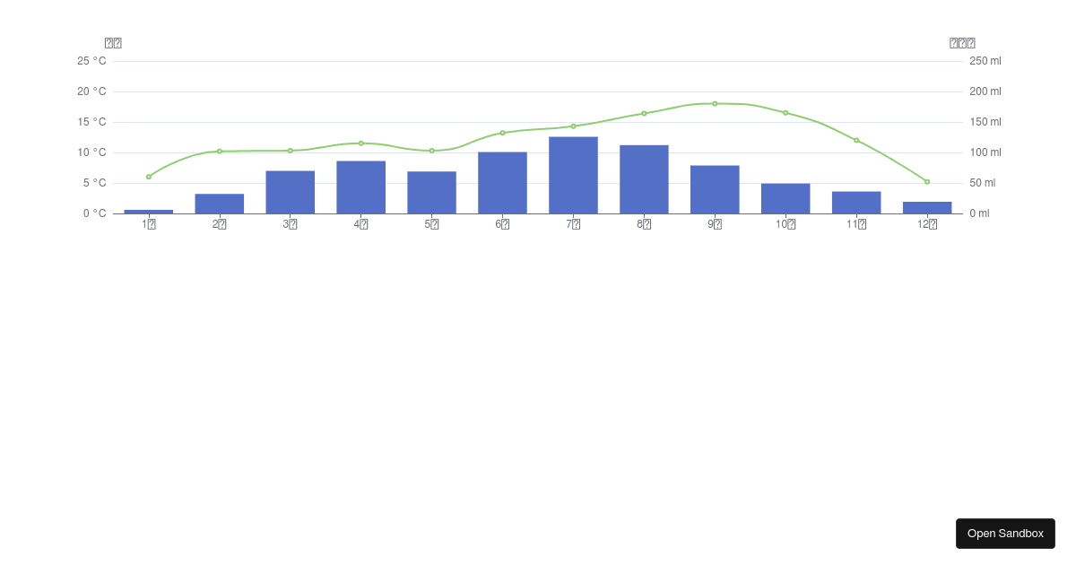 TS-and-useRef-echarts - Codesandbox