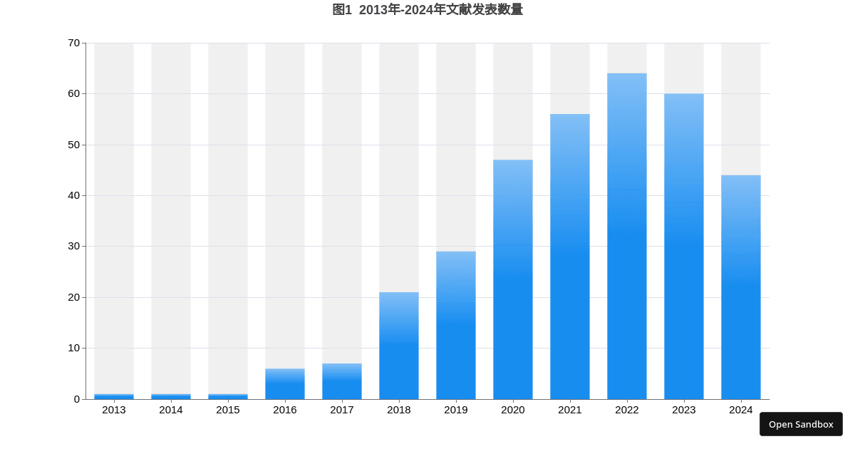 Clickable Column Chart with Gradient - Codesandbox