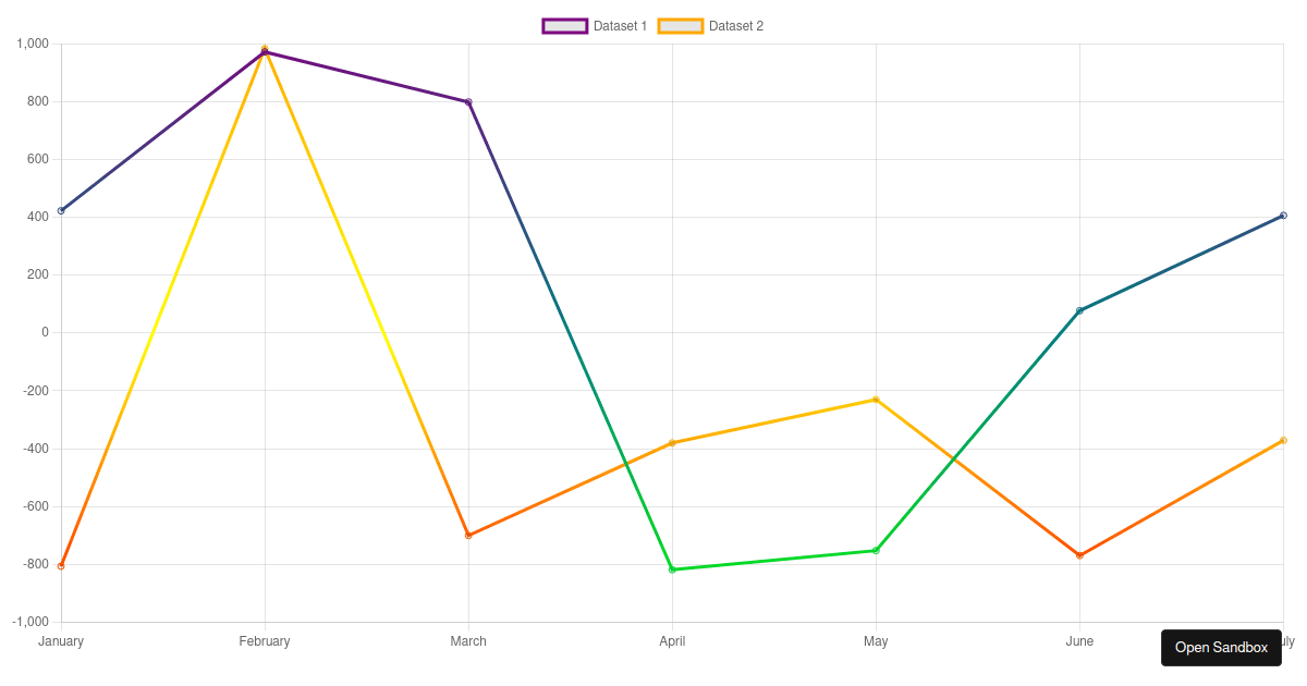line chart gradient - Codesandbox