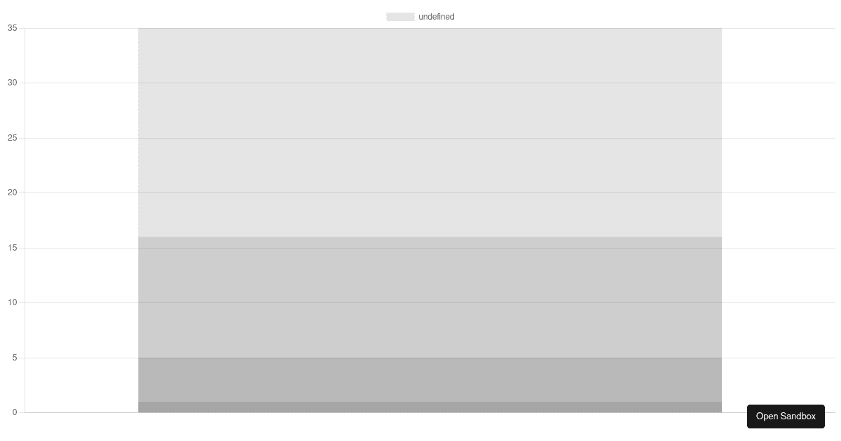 react-chartjs-2 line chart example (forked) - Codesandbox