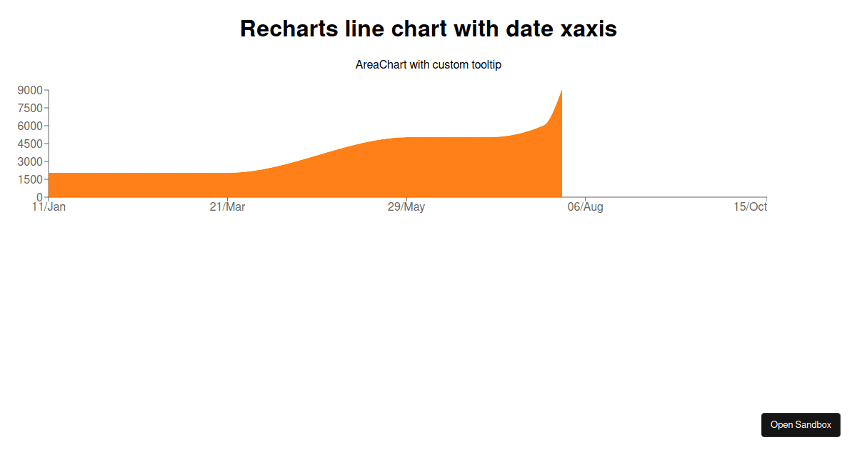 Recharts Area Chart With Date Axis - Codesandbox