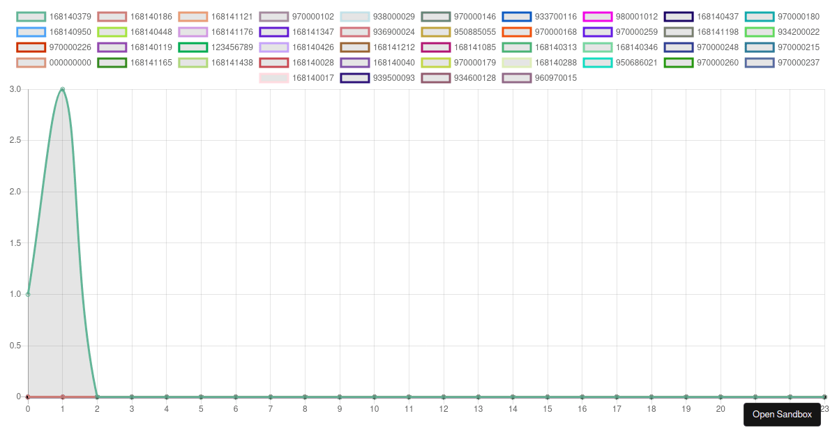 Primereact Line chart example Codesandbox
