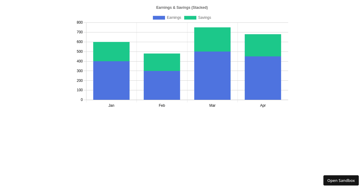ChartJS - ReactJS (forked) - Codesandbox