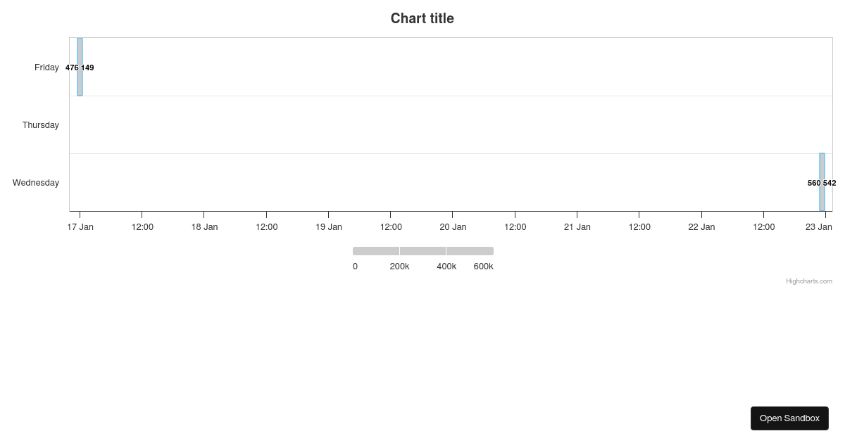 Highcharts React Demo - Codesandbox