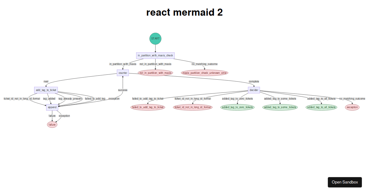 react-mermaid which works (forked) - Codesandbox