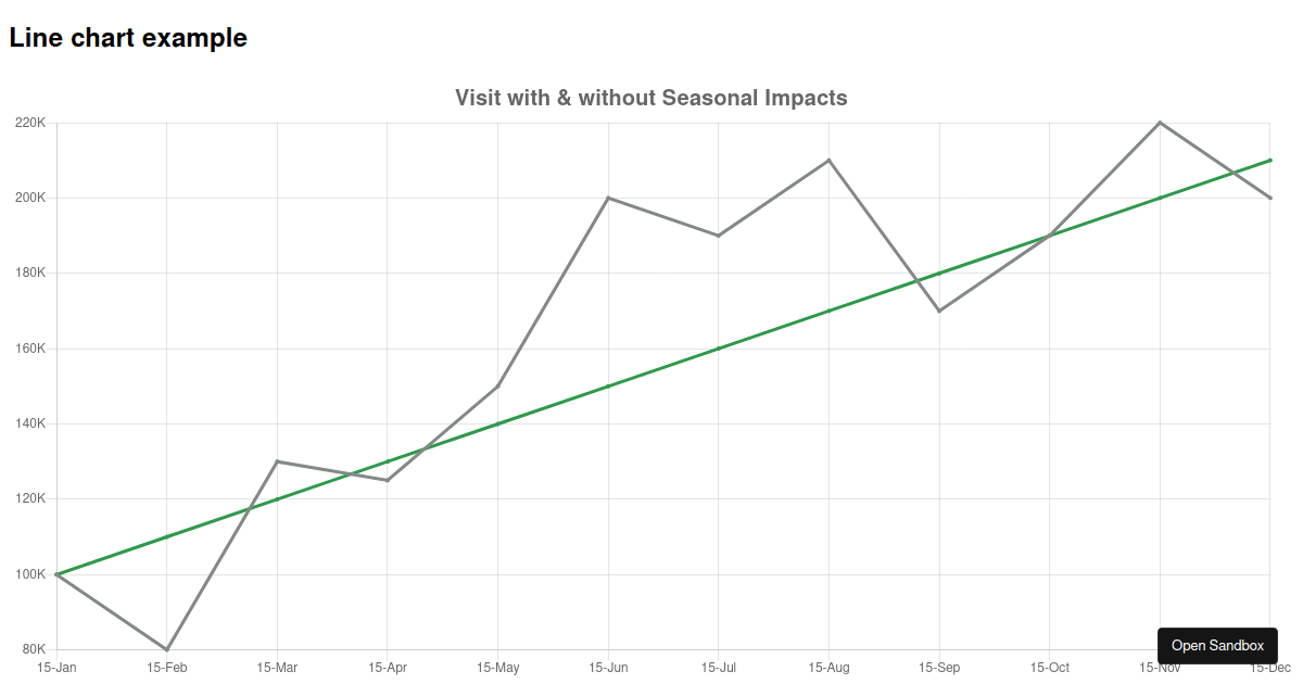 Line chart example - Codesandbox
