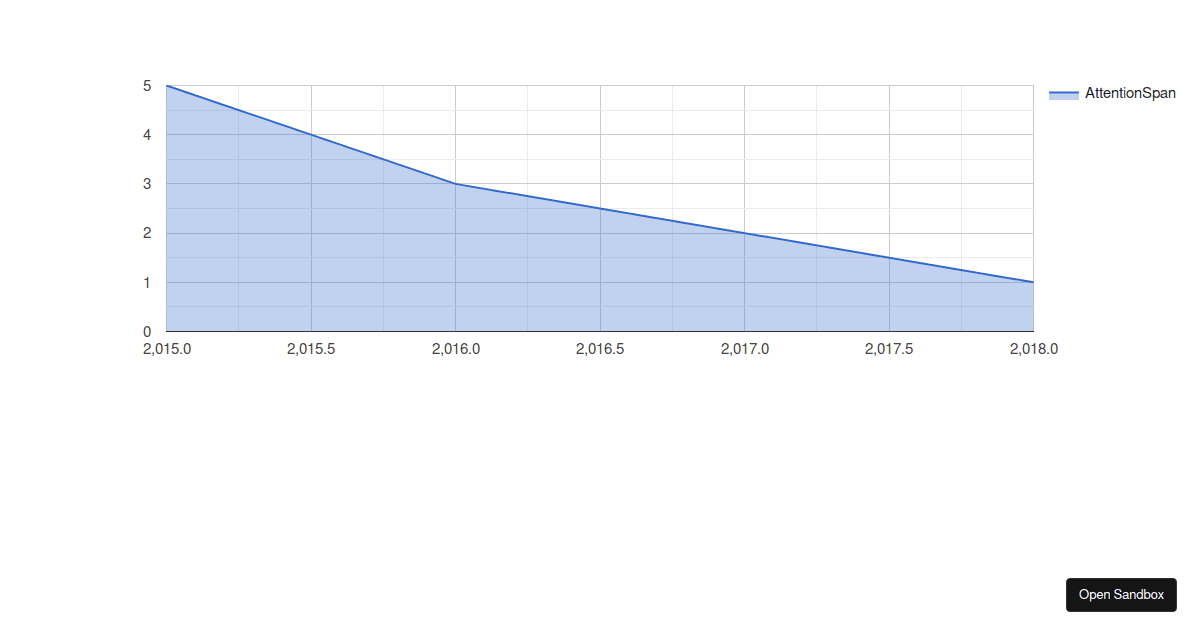 react-google-charts-area-chart - Codesandbox