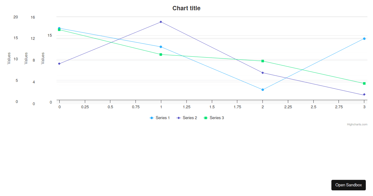 Highcharts React Demo (forked) - Codesandbox