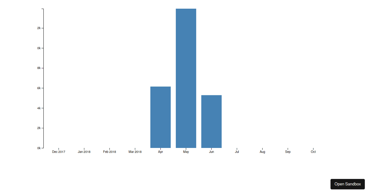Initial Bar Graph - Codesandbox