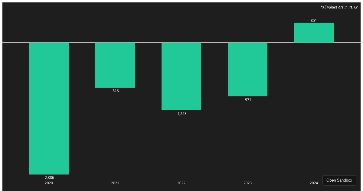 Inverted Bars with labels - Codesandbox