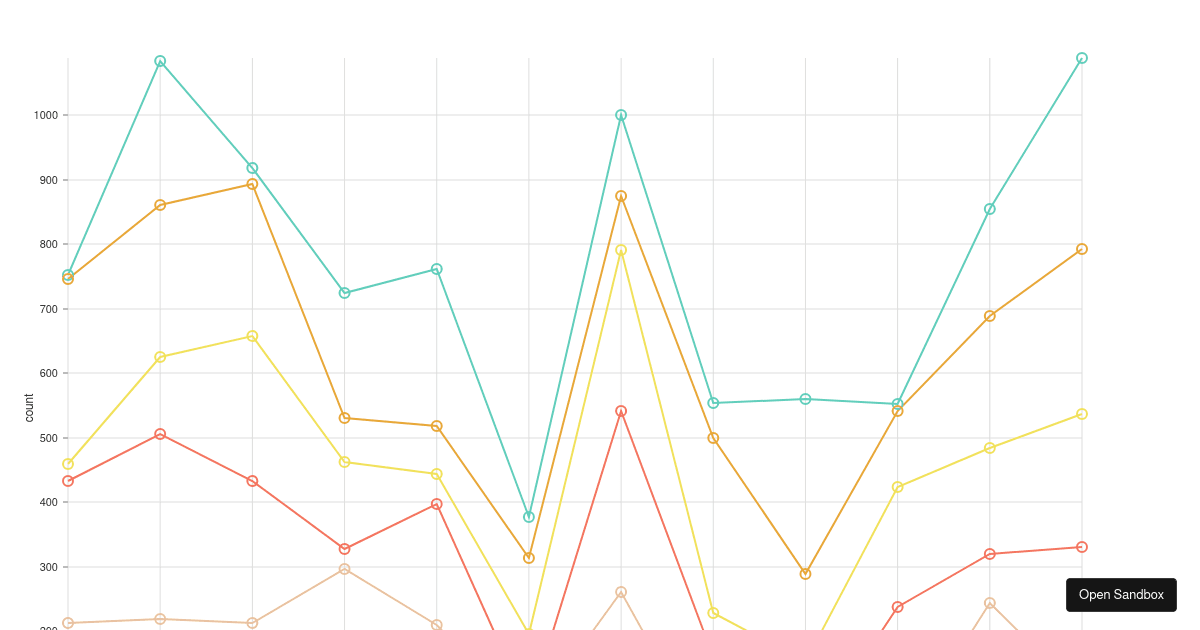 @nivo/line chart bottom tick values (forked) - Codesandbox