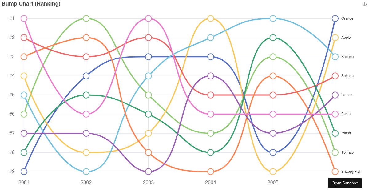 Bump Chart (Ranking) - Codesandbox
