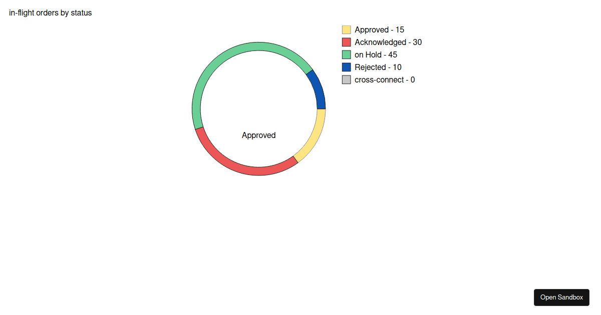 React-dougnut-chart - Codesandbox