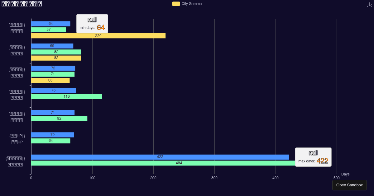 Wheater Statistics - Codesandbox