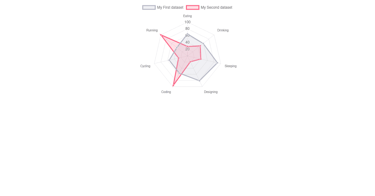 apertureless/vue-chartjs: radar - Codesandbox